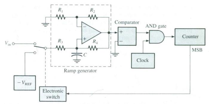 Implement a dual slope analog to digital converter | Chegg.com