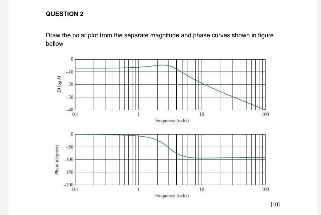 Solved QUESTION 2 Draw The Polar Plot From The Separate | Chegg.com