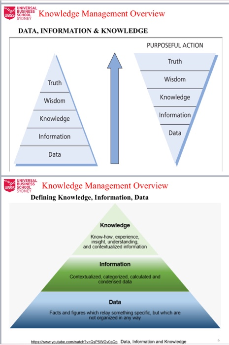 Solved: 1.what Is The Fundamental Of Knowledge Management ... | Chegg.com