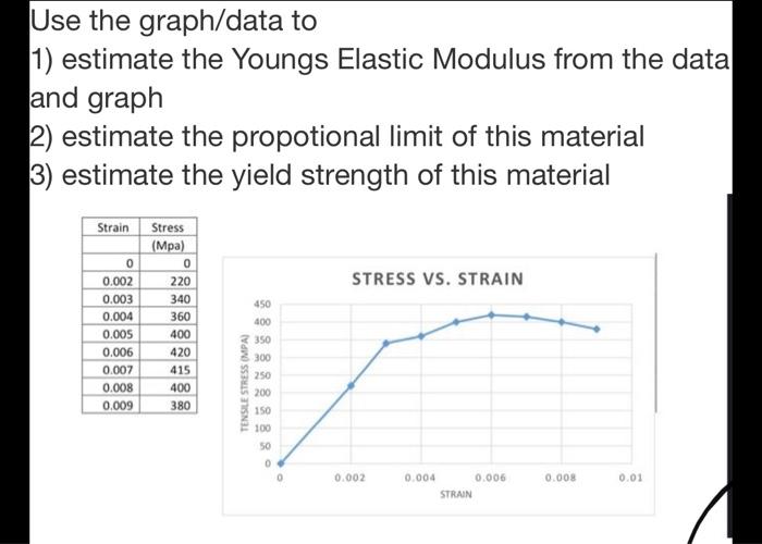 Solved Use the graph/data to 1) estimate the Youngs Elastic | Chegg.com