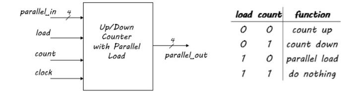 Solved design an up/down counter with parallel load with the | Chegg.com