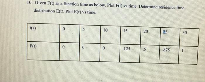 Solved 10. Given F(t) as a function time as below. Plot F(t) | Chegg.com
