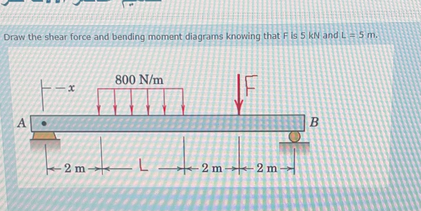 Solved Draw The Shear Force And Bending Moment Diagrams 