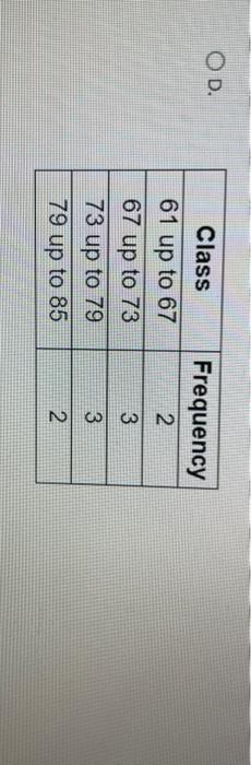 Solved Organize The Following Data Into Frequency | Chegg.com