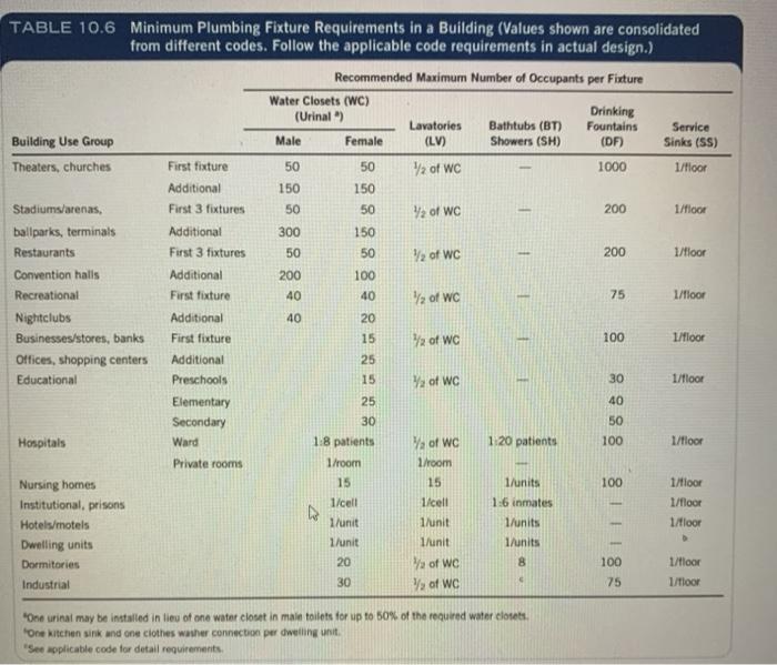 Solved 1. Calculate the minimum number of plumbing fixtures
