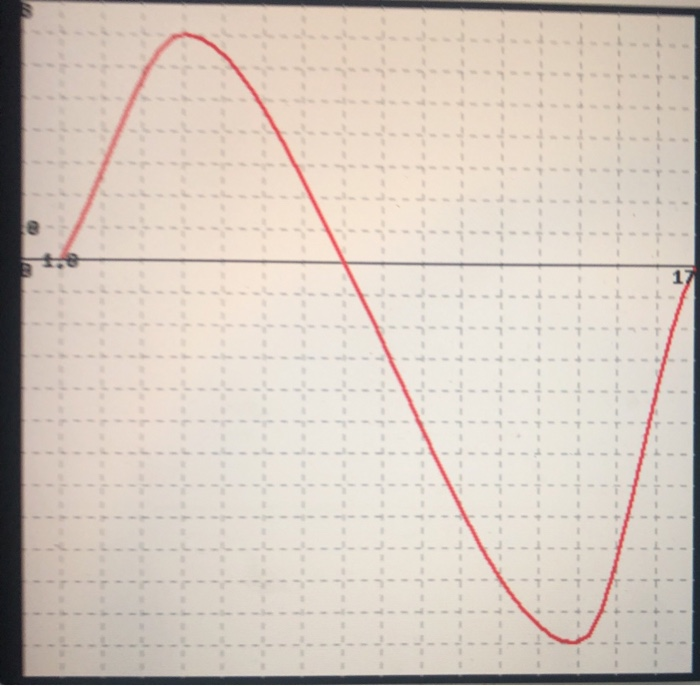 Solved If the figure below is the graph of the derivative f,