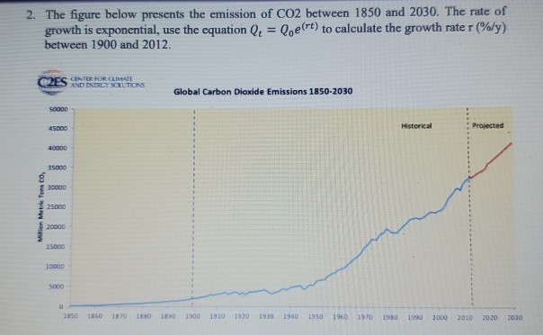 Solved 2. The figure below presents the emission of CO2 | Chegg.com