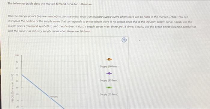 The following graph plots the market demand curve for ruthenium.
Use the orange points (Square symbol) to plot the initial sh