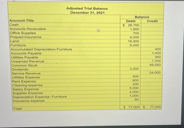 Adjusted Trial Balance
December 31, 2021
Account Title
Cash
Accounts Receivable
Office Supplies
Prepaid Insurance
Land
Furnit