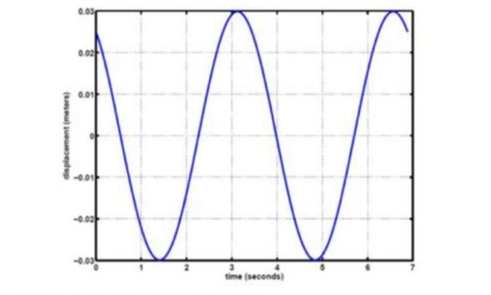 Spring Mass Response Plot Solved : The response of a spring/mass system is shown | Chegg.com