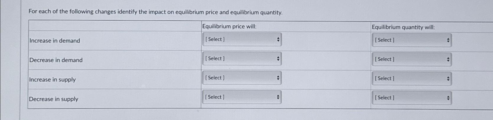 Solved For each of the following changes identify the impact | Chegg.com