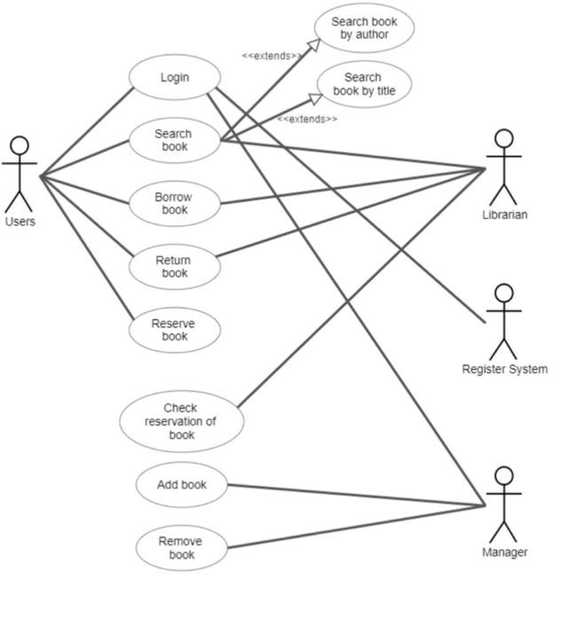 Solved Search book by author > Search book Borrow book Users | Chegg.com