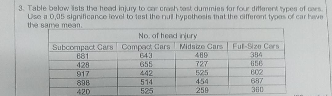 Solved Table below lists the head injury to car crash test | Chegg.com