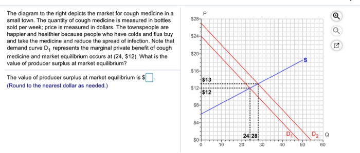Solved $287 The diagram to the right depicts the market for | Chegg.com