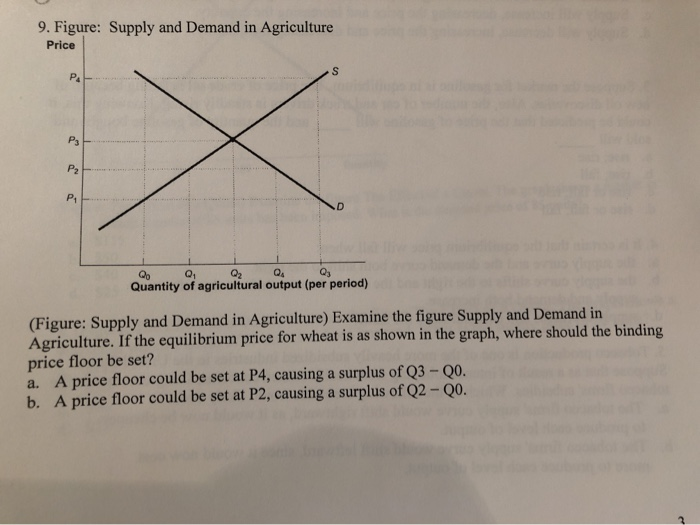 Solved 9. Figure: Supply and Demand in Agriculture Price S | Chegg.com