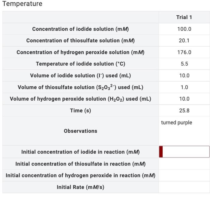 Solved Temperature Initial Concentration Of Thiosulfate In | Chegg.com