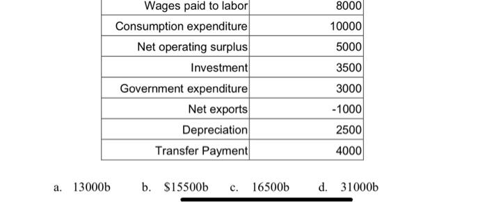 Solved 1. Calculate The GDP By The Expenditure Approach | Chegg.com