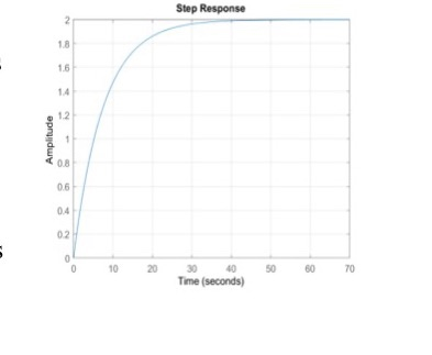 Step Response Rfg Solved 1. The following is the step response for a first | Chegg.com