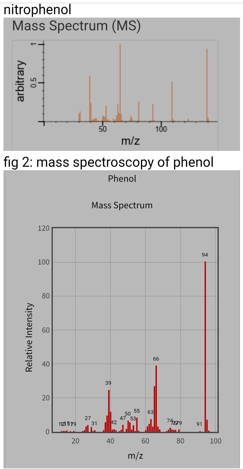 Solved nitrophenol Mass Spectrum (MS) arbitrary 0.5 50 100 | Chegg.com