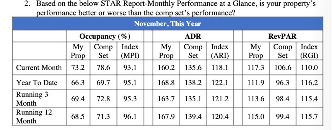 Solved Based on the below STAR Report-Monthly Performance at | Chegg.com