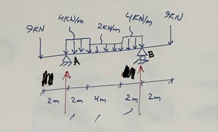 Solved 1-Calculate the reactions on A and B2-draw S.F.D and | Chegg.com