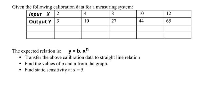 Solved Given the following calibration data for a measuring | Chegg.com
