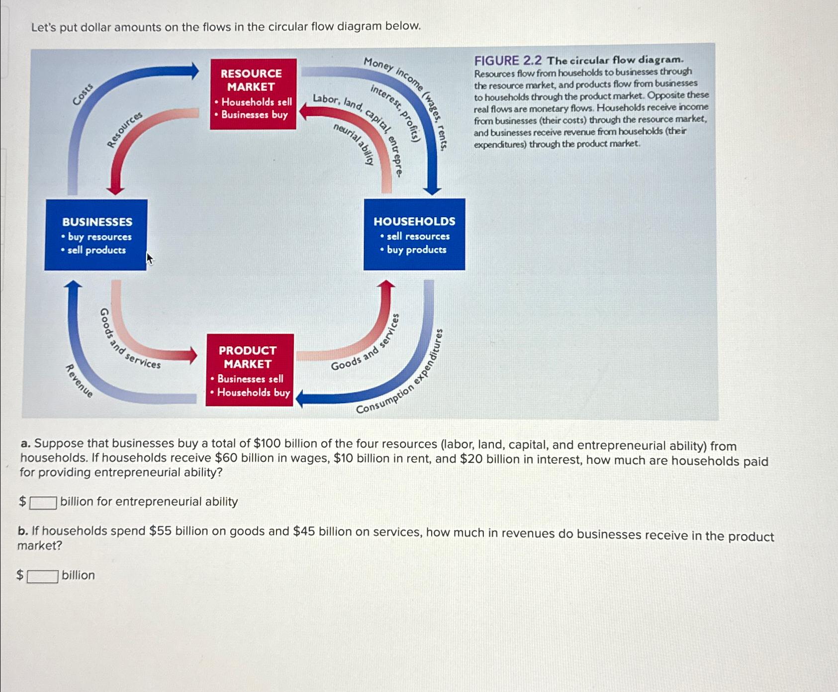 Solved Let&rsquo;s put dollar amounts on the flows in the circular 