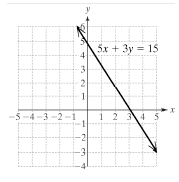 Solved: Graph the linear equation.5x+3y = 15 | Chegg.com