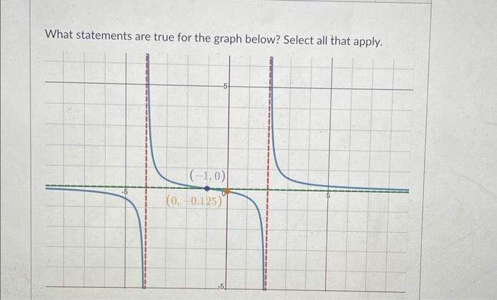 Solved What statements are true for the graph below? Select | Chegg.com