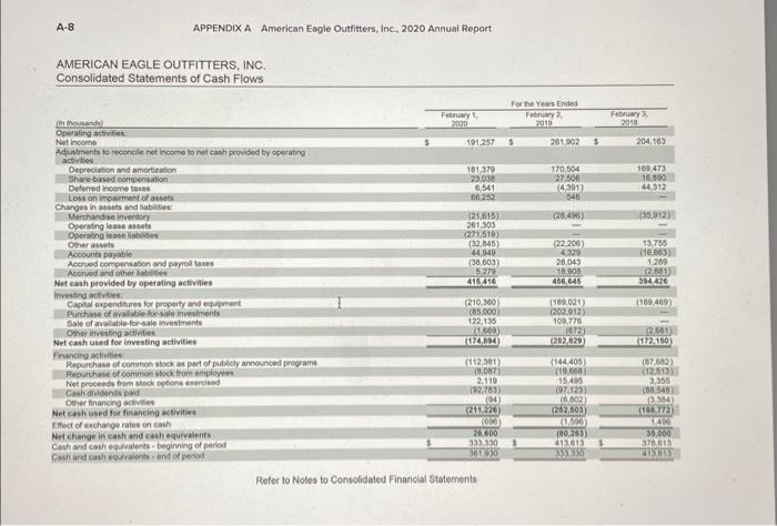 Financial Information For American Eagle Is Presented | Chegg.com