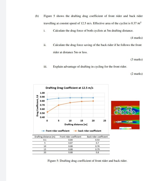 Solved (b) Figure 5 shows the drafting drag coefficient of | Chegg.com