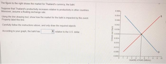 Solved 060 0.05 The figure to the right shows the market for | Chegg.com