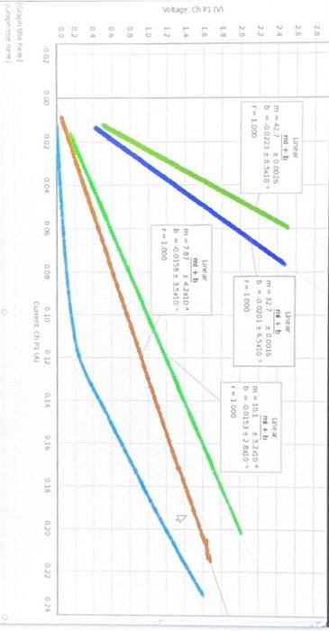 Solved 1. Determine the slope of your graphs for the 10 and | Chegg.com
