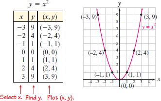 Solved Construct A Table Of Solutions And Then Graph The Equation Chegg Com