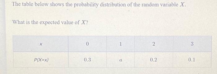 Solved The table below shows the probability distribution of | Chegg.com