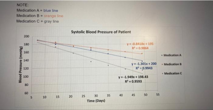 Solved NOTE: Medication A = blue line Medication B = orange | Chegg.com