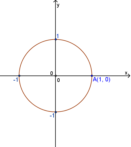 Solved: Consider the circle in the xy-plane centered at the ori ...