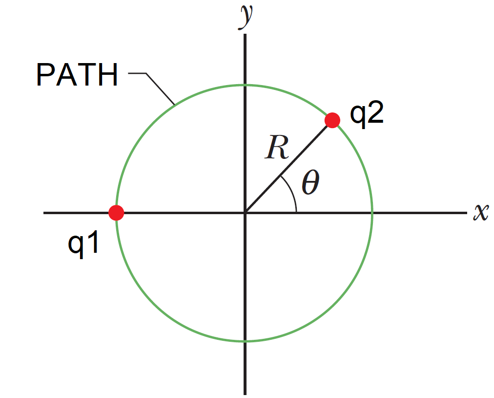 Solved Two charges are on a circular path of 55.0cm radius. | Chegg.com