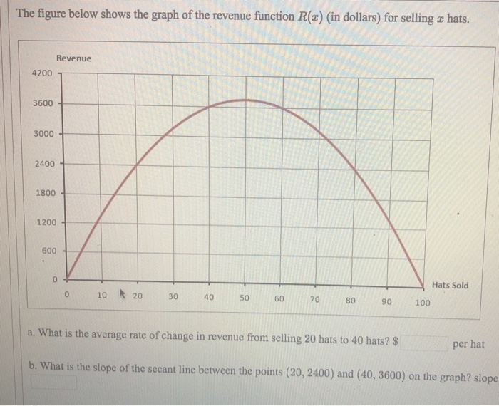 Solved The figure below shows the graph of the revenue | Chegg.com