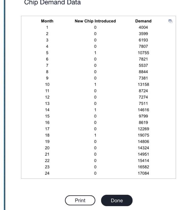 Solved The Accompanying Data Shows The Demand For One Type | Chegg.com