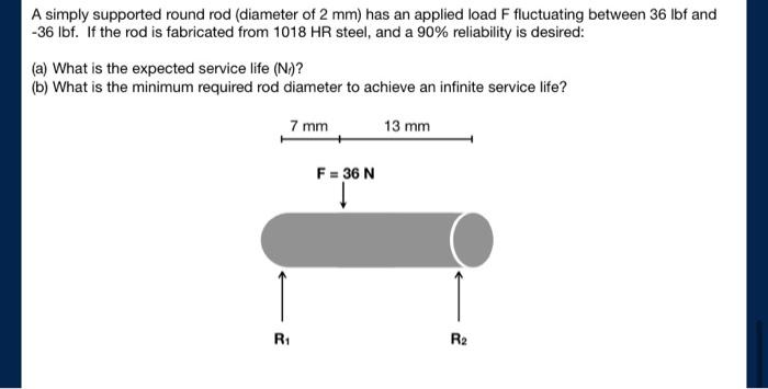 Solved A simply supported round rod (diameter of 2 mm ) has | Chegg.com