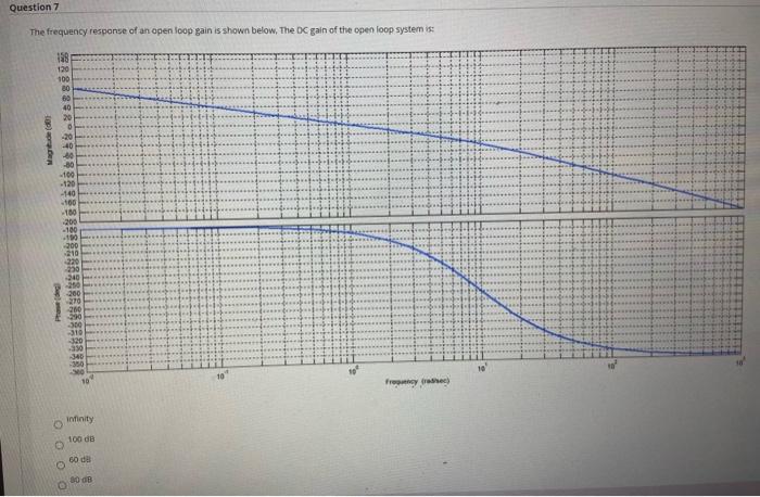 Solved Question 7 The frequency response of an open loop | Chegg.com