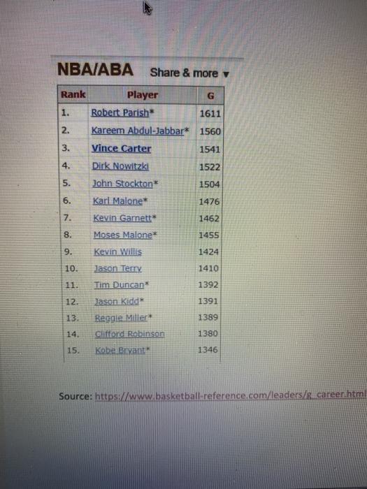 Solved 1. Using the List of "National Basketball Association