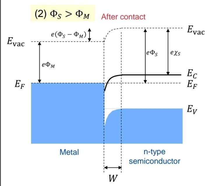 Solved (MS heterojunction) Draw the band diagram (as shown | Chegg.com