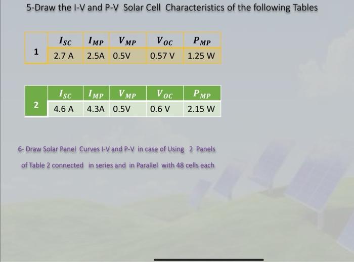 Solved 5-Draw the I-V and P-V Solar Cell Characteristics of | Chegg.com