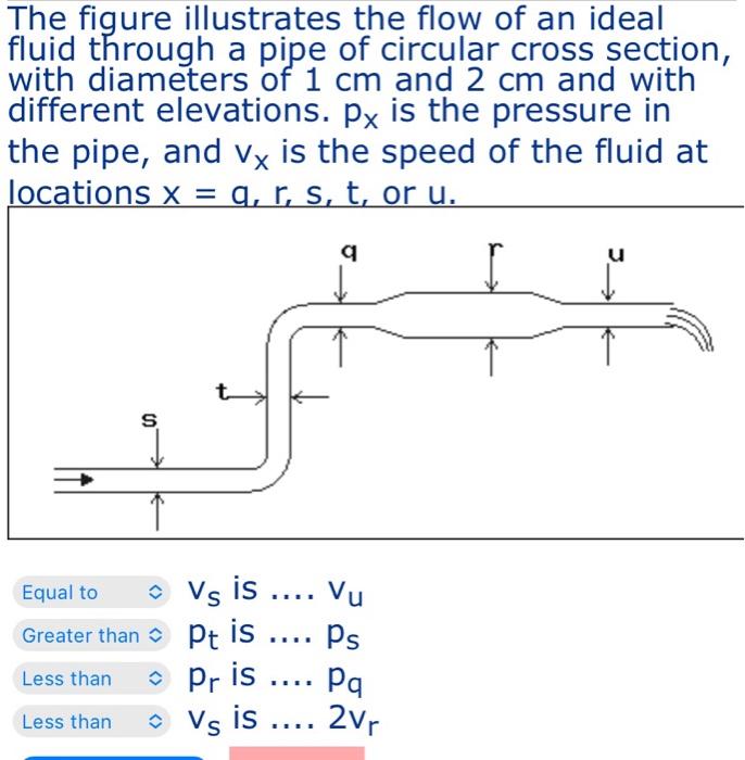 The figure illustrates the flow of an ideal fluid through a pipe of circular cross section, with diameters of \( 1 \mathrm{~c