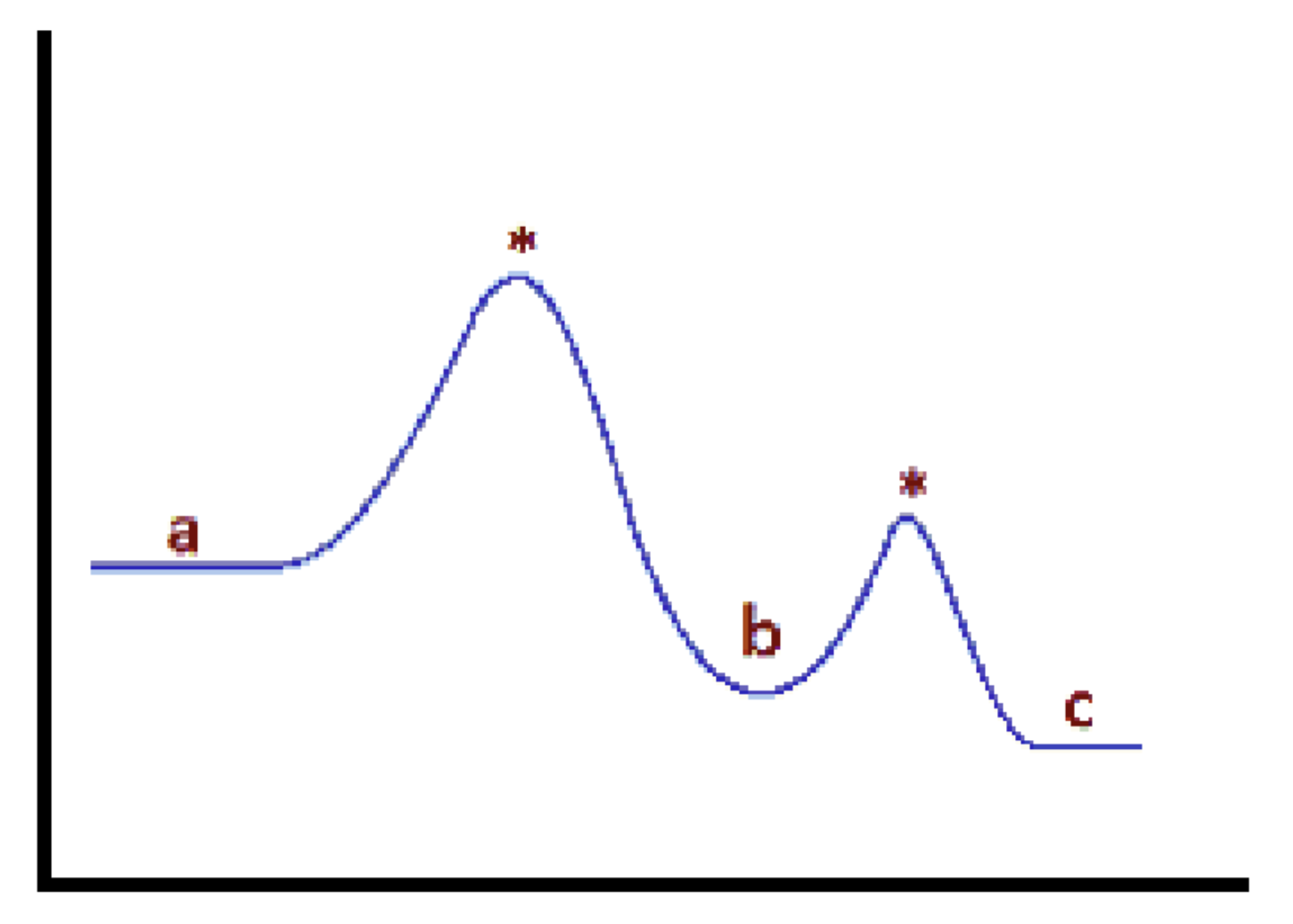 Solved Which step in the reaction diagram above represents | Chegg.com