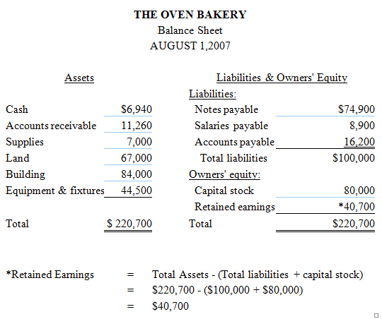 Solved The Balance Sheet Items For The Oven Bakery Arranged In A Chegg 