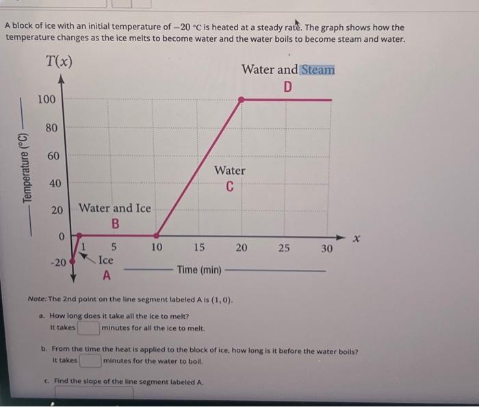 Solved A block of ice with an initial temperature of −20∘C | Chegg.com