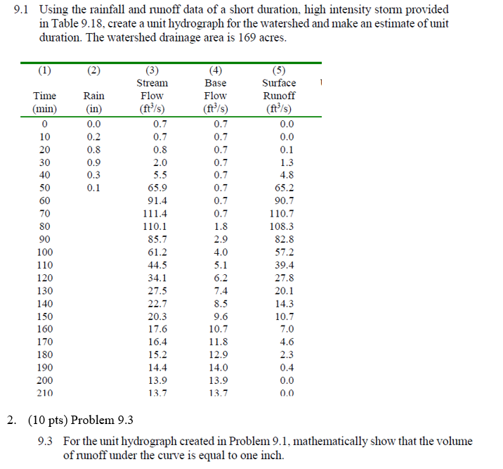 Solved 9.1 ﻿Using the rainfall and runoff data of a short | Chegg.com